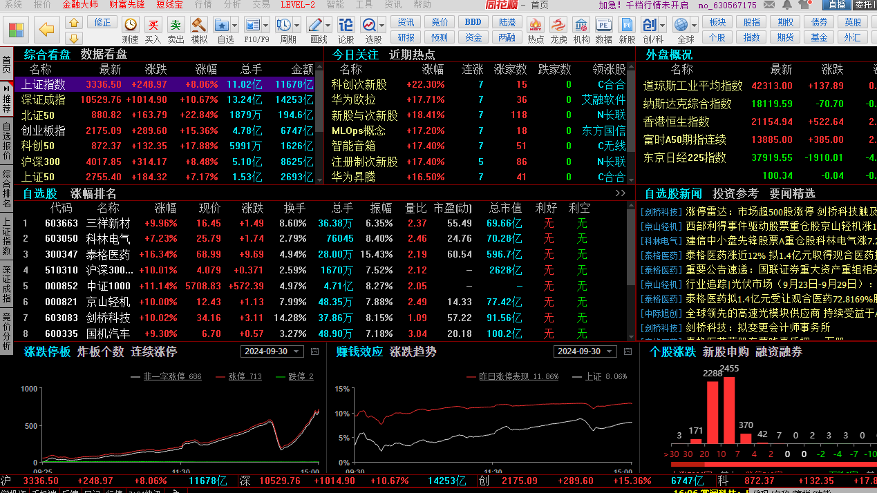 A股收評：滬指漲8.06%站上3300點，兩市成交額近2.6萬億元創(chuàng)歷史新高，創(chuàng)2008年來最強單日表現(xiàn) 中國A股一舉邁向技術(shù)性牛市