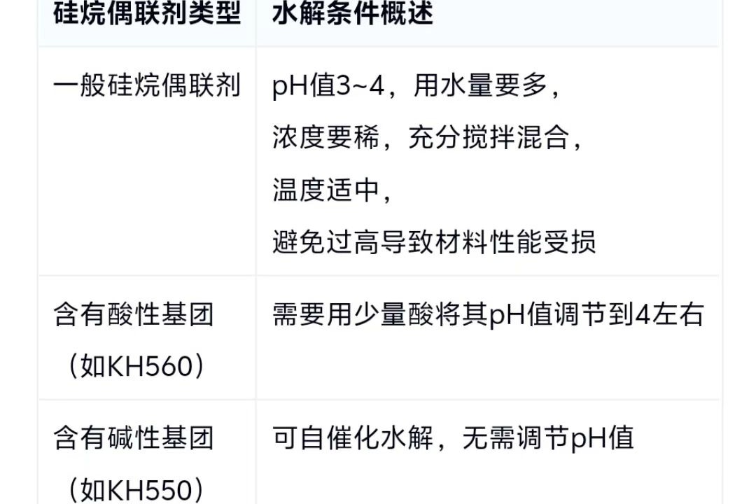 硅烷偶聯(lián)劑的水解條件