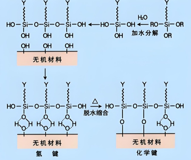硅烷偶聯(lián)劑在涂料、油墨行業(yè)的水解工藝