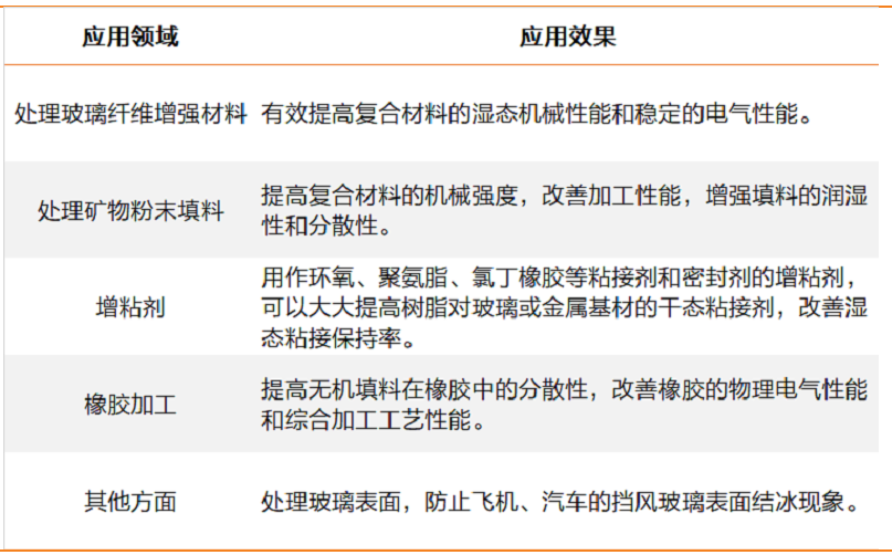 硅烷偶聯(lián)劑的機理、種類、用途、選擇及使用