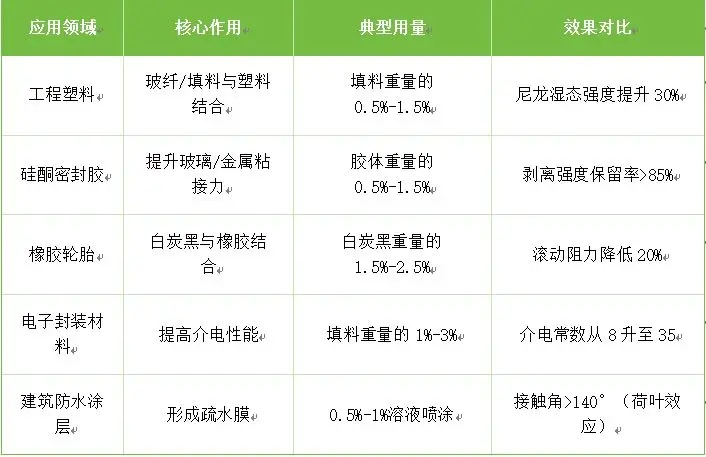 硅烷偶聯(lián)劑的實(shí)戰(zhàn)手冊(cè)：水解、配比與行業(yè)訣竅